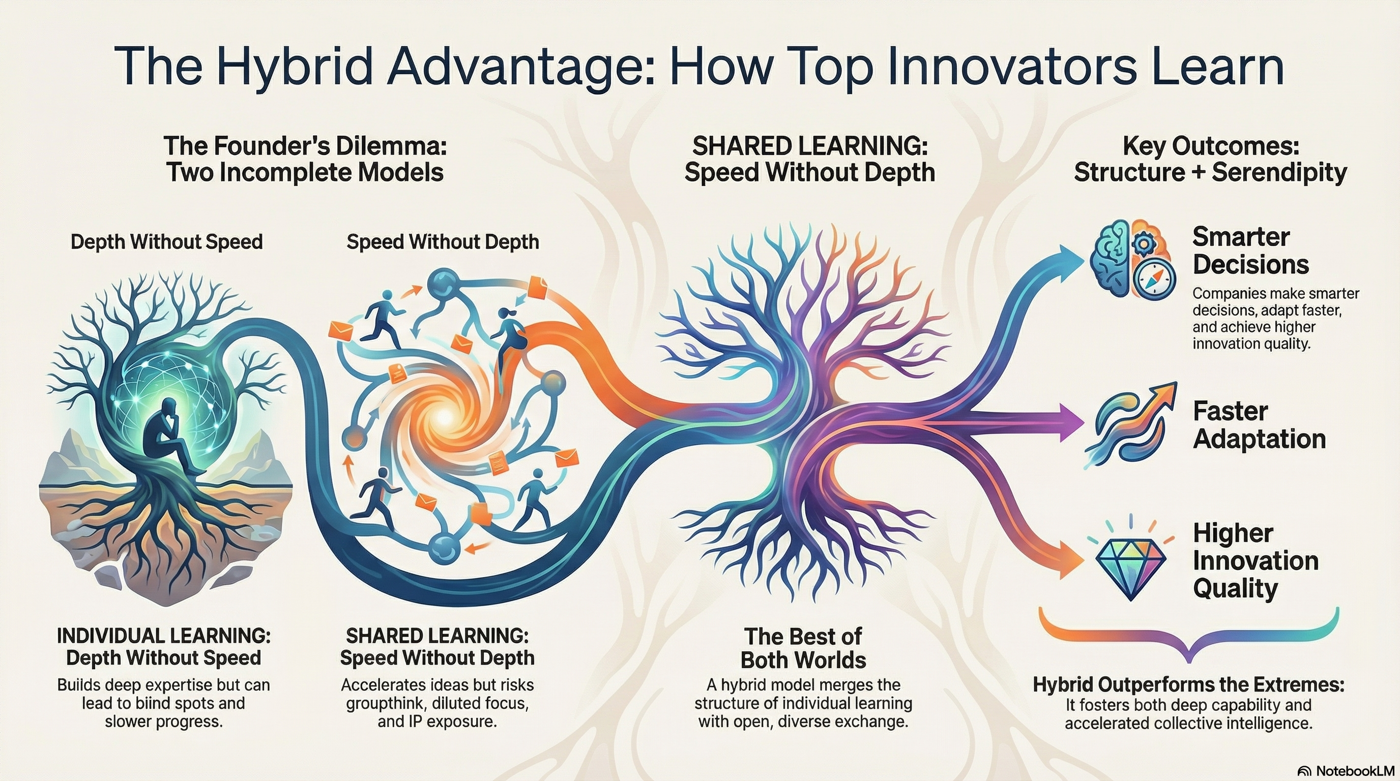 The Hybrid Advantage